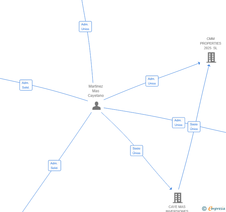 Vinculaciones societarias de BBMC PROJECT MANAGEMENT SL