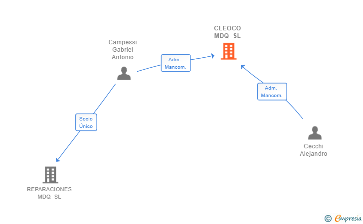 Vinculaciones societarias de CLEOCO MDQ SL
