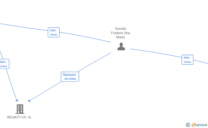 Vinculaciones societarias de EXPERT PARENTING SL