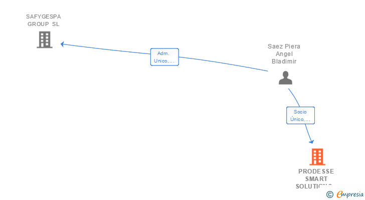Vinculaciones societarias de PRODESSE SMART SOLUTIONS SL