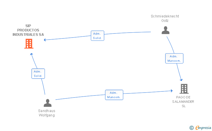 Vinculaciones societarias de SIP PRODUCTOS INDUSTRIALES SA