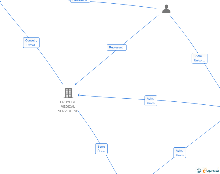 Vinculaciones societarias de CMI MALAGA SALITRE SL