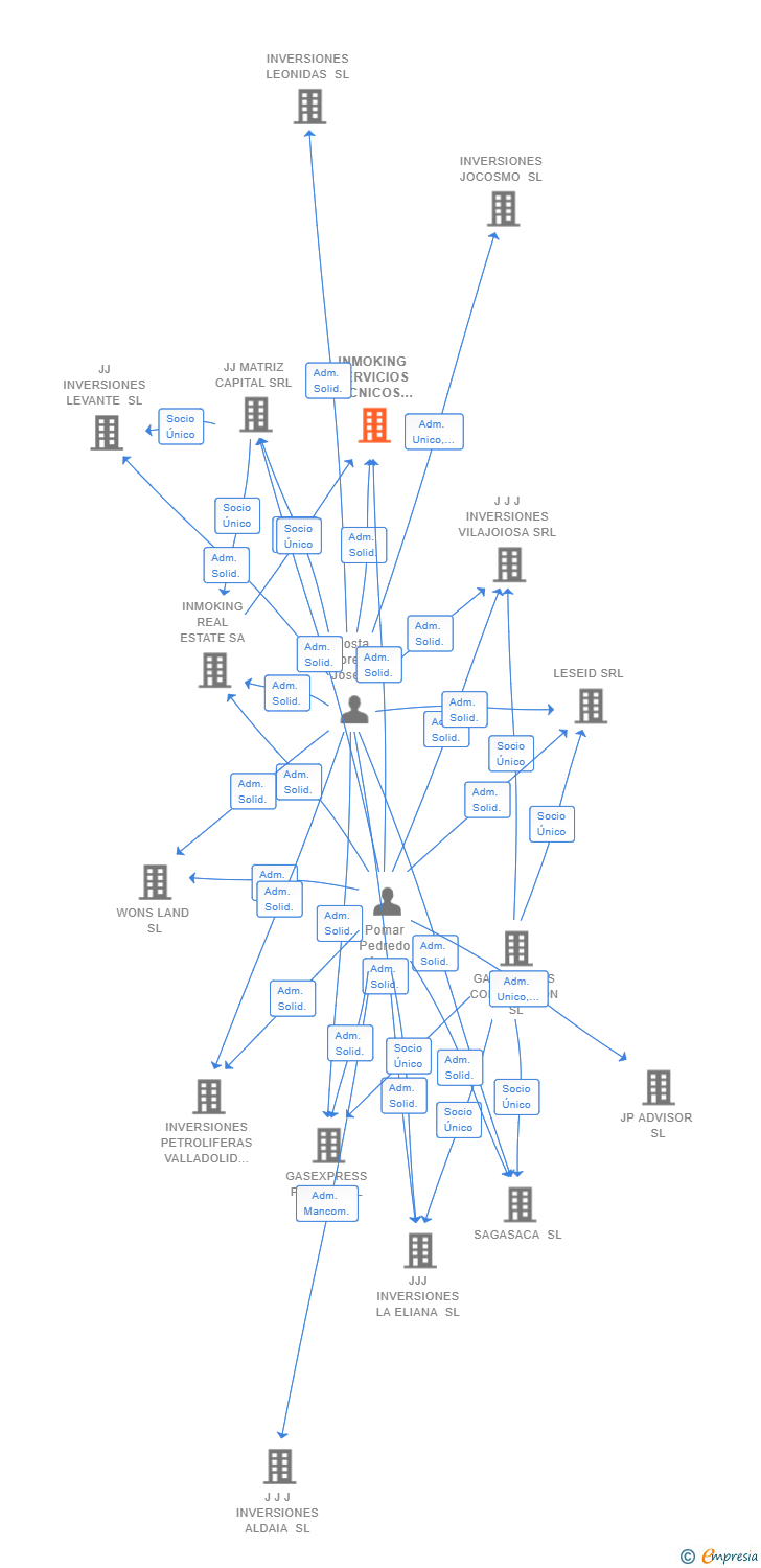 Vinculaciones societarias de INMOKING SERVICIOS TECNICOS Y CONSTRUCTIVOS SL