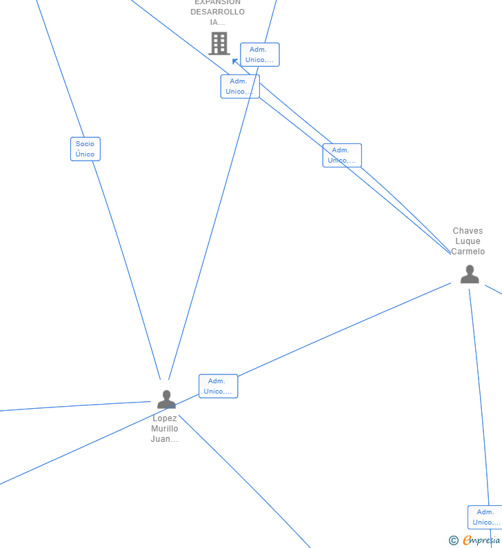 Vinculaciones societarias de COMUNICACIONES INTEGRALES 2021 SL