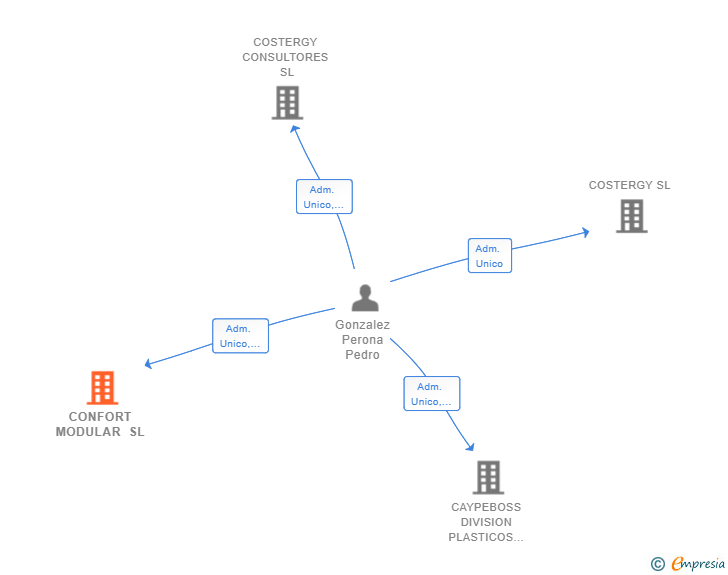 Vinculaciones societarias de CONFORT MODULAR SL
