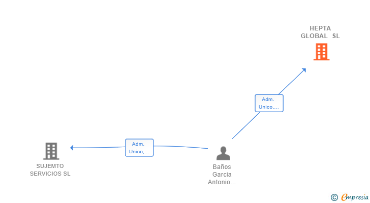 Vinculaciones societarias de HEPTA GLOBAL SL
