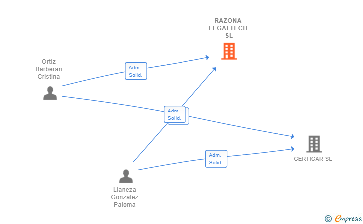 Vinculaciones societarias de RAZONA LEGALTECH SL