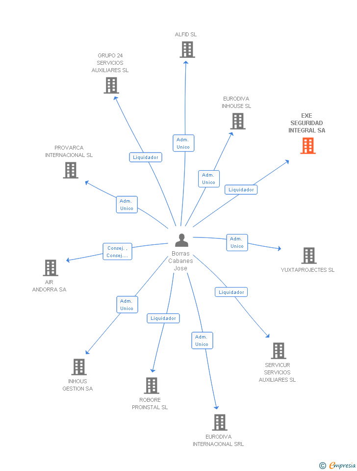 Vinculaciones societarias de EXE SEGURIDAD INTEGRAL SA