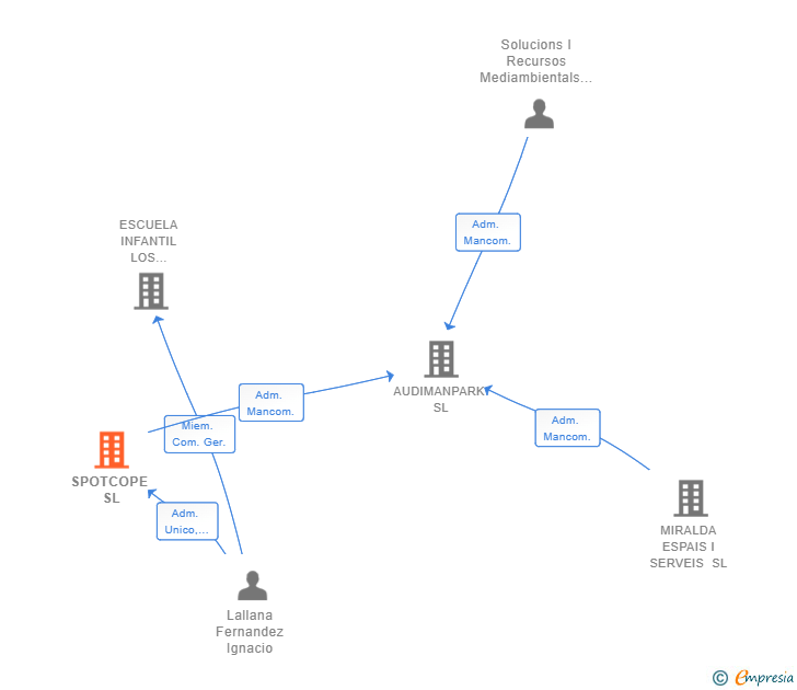 Vinculaciones societarias de SPOTCOPE SL