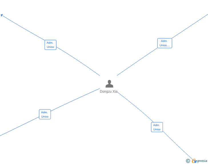 Vinculaciones societarias de VANGUARD BUILDING SL