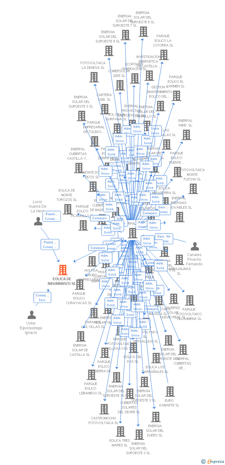 Vinculaciones societarias de EOLICA DE NAVAMARZO SL