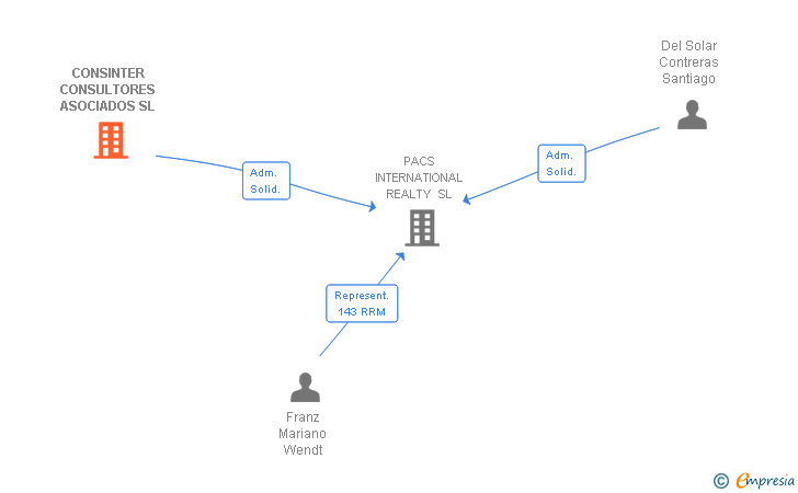 Vinculaciones societarias de CONSINTER CONSULTORES ASOCIADOS SL (EXTINGUIDA)