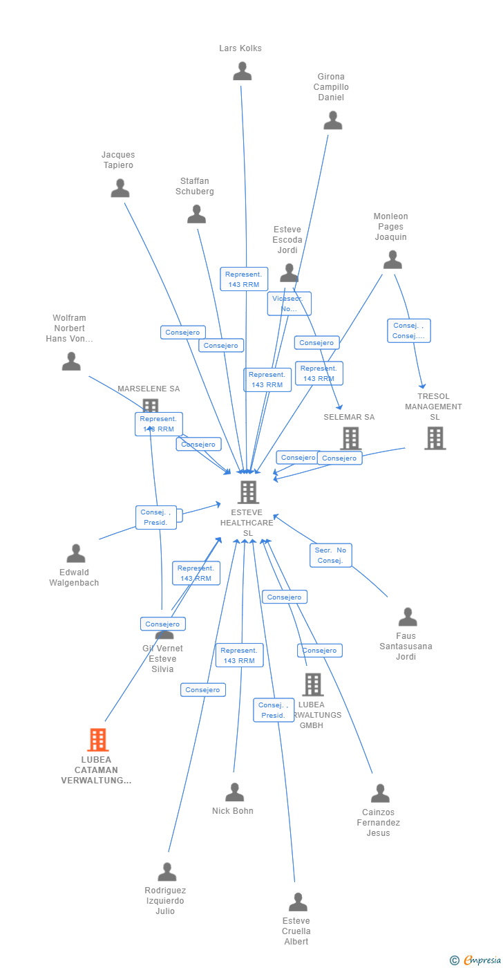 Vinculaciones societarias de LUBEA CATAMAN VERWALTUNG GMBH