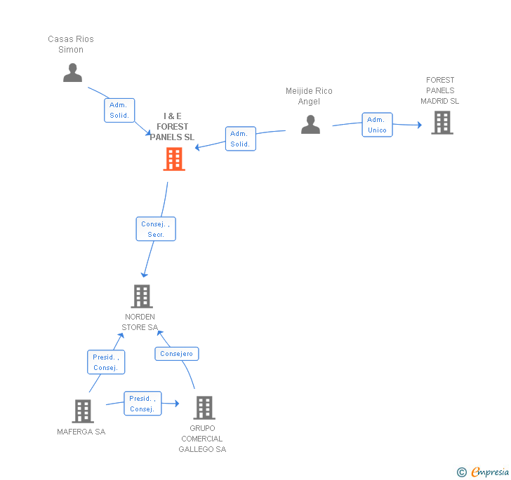 Vinculaciones societarias de I & E FOREST PANELS SL