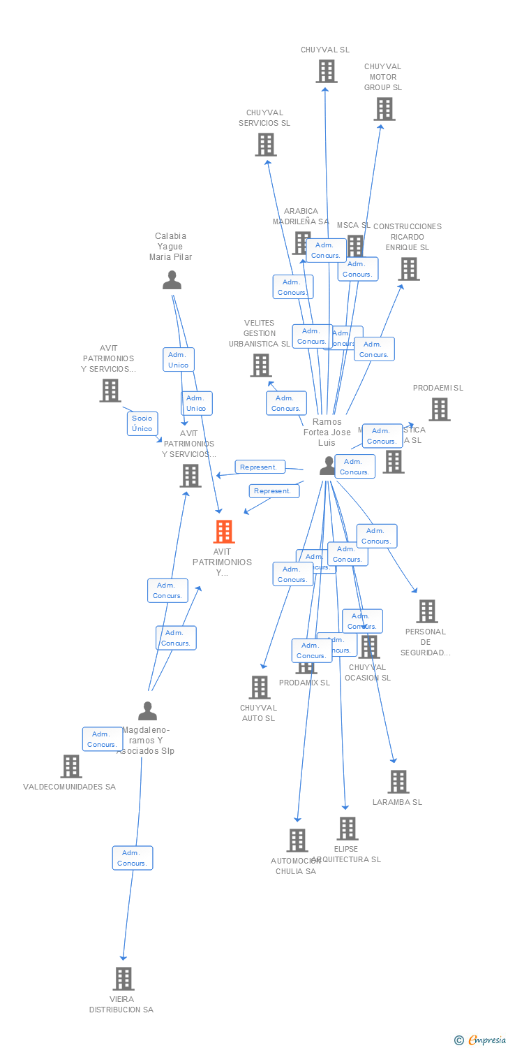 Vinculaciones societarias de AVIT PATRIMONIOS Y SERVICIOS GENERALES SAN SEBASTIAN DE LOS REYES SL