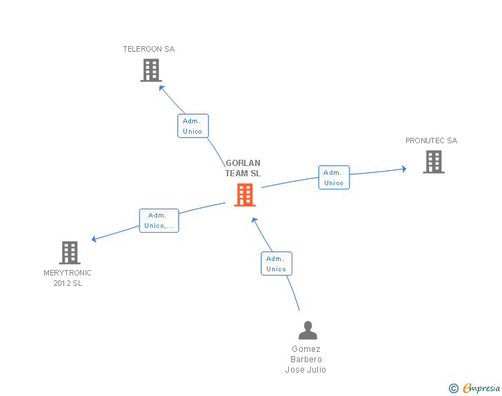 Vinculaciones societarias de GORLAN TEAM SL