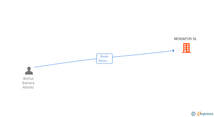 Vinculaciones societarias de MOBAPOR SL