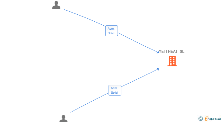 Vinculaciones societarias de YETI HEAT SL