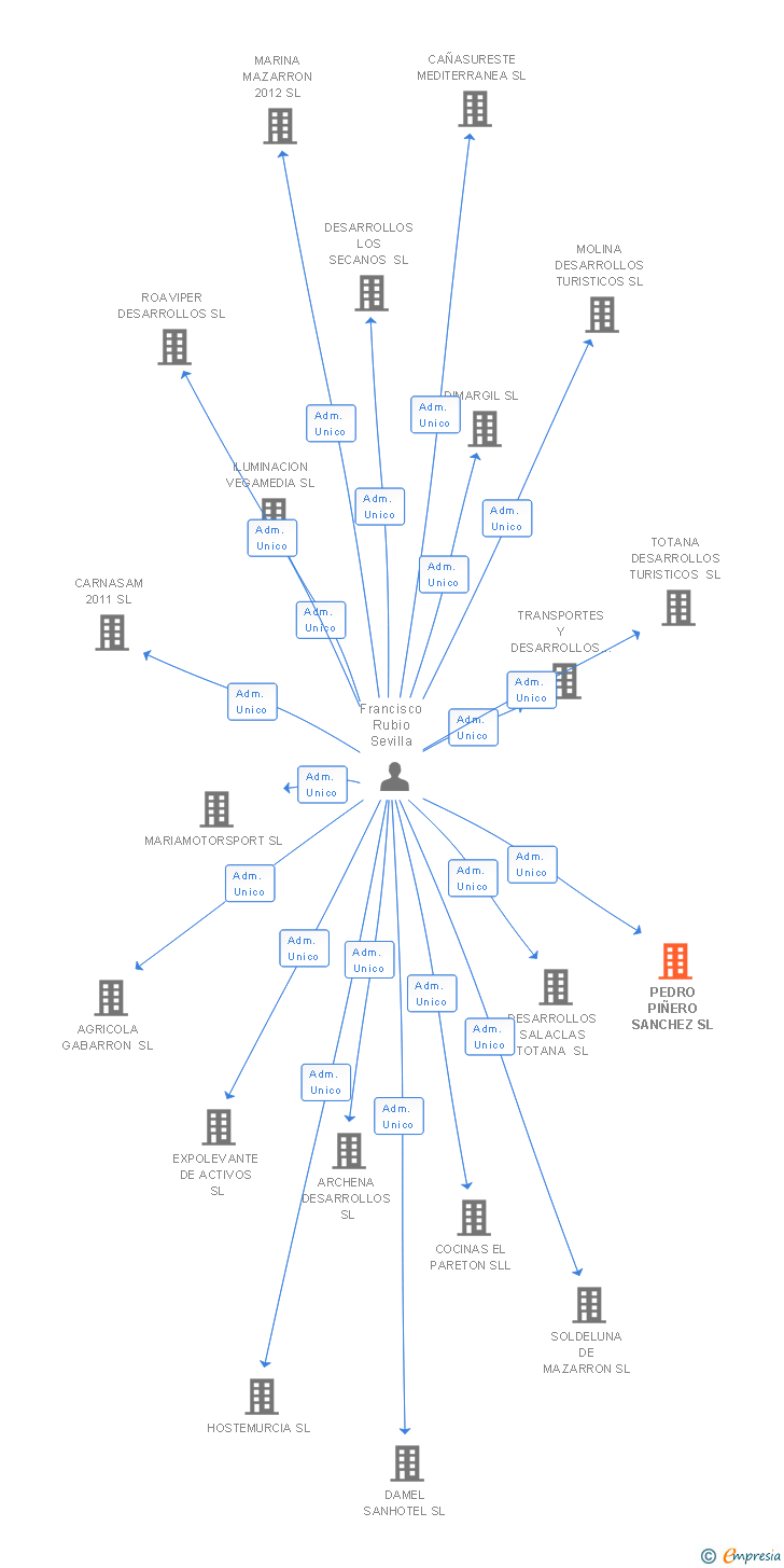 Vinculaciones societarias de PEDRO PIÑERO SANCHEZ SL