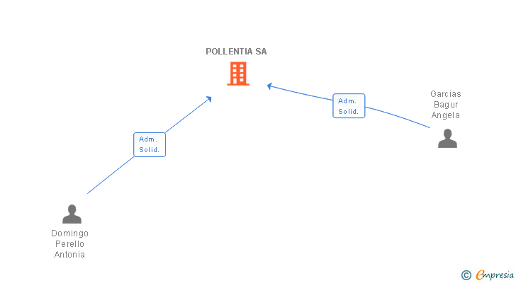 Vinculaciones societarias de POLLENTIA SA