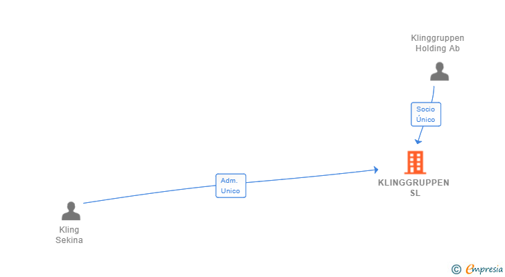 Vinculaciones societarias de KLINGGRUPPEN SL