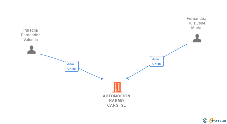 Vinculaciones societarias de AUTOMOCION KARMO CARS SL
