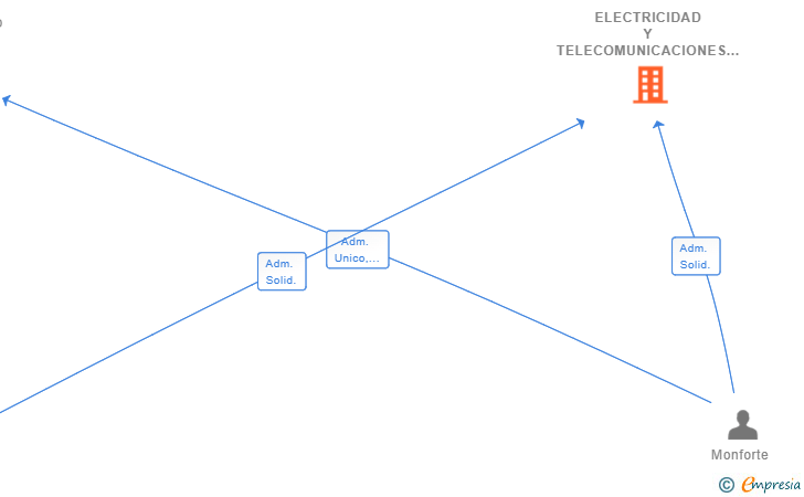 Vinculaciones societarias de ELECTRICIDAD Y TELECOMUNICACIONES DARATEC SL