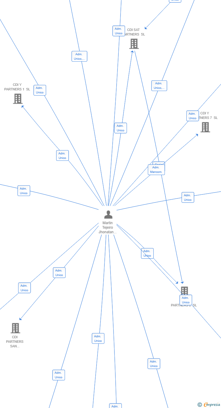 Vinculaciones societarias de MOUNTAIN GRAVITY PARKS SL
