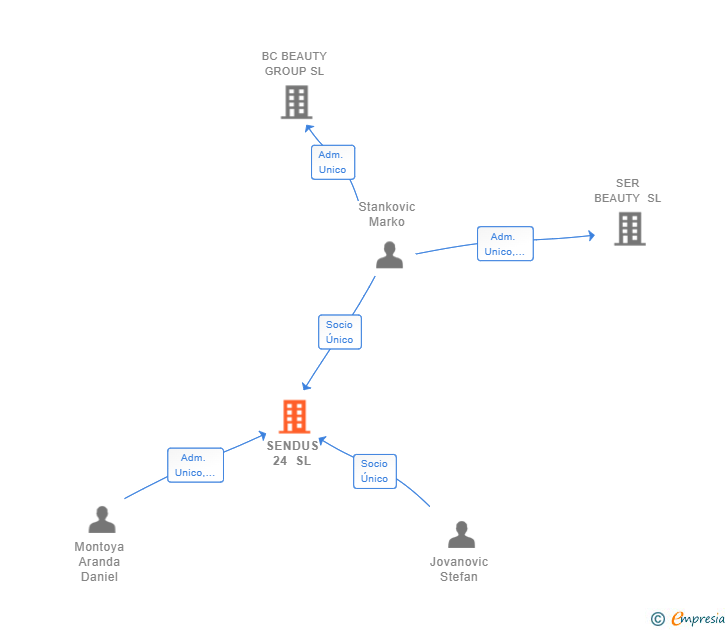Vinculaciones societarias de SENDUS 24 SL