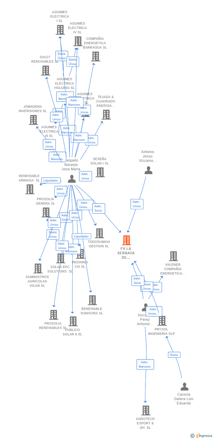 Vinculaciones societarias de FV LA SERRATA DE TABERNAS SL