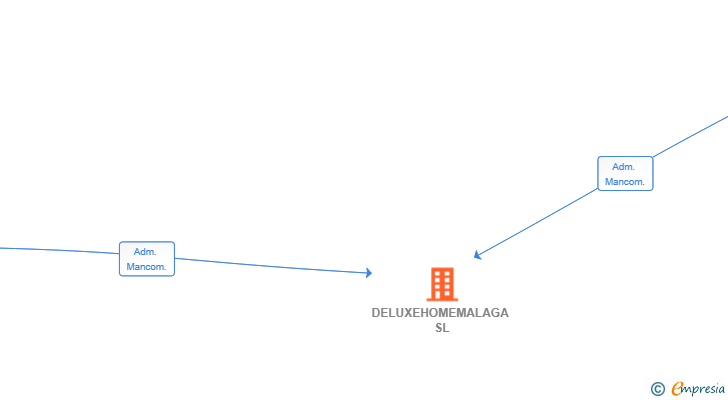 Vinculaciones societarias de DELUXEHOMEMALAGA SL