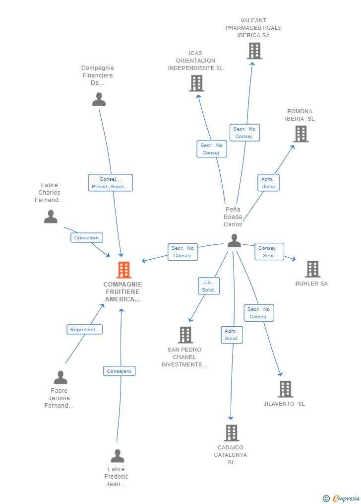 Vinculaciones societarias de COMPAGNIE FRUITIERE AMERICA LATINA SL