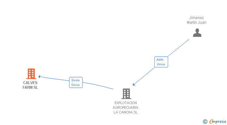 Vinculaciones societarias de CALVES FARM SL