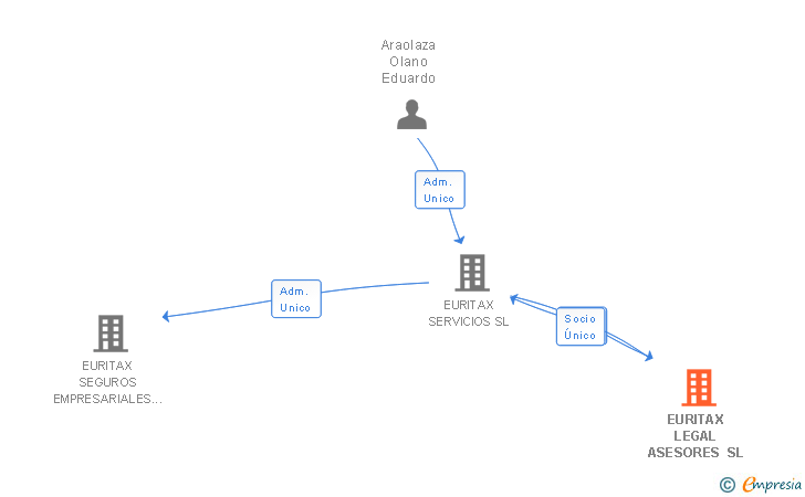 Vinculaciones societarias de EURITAX ATIC GESTION SL
