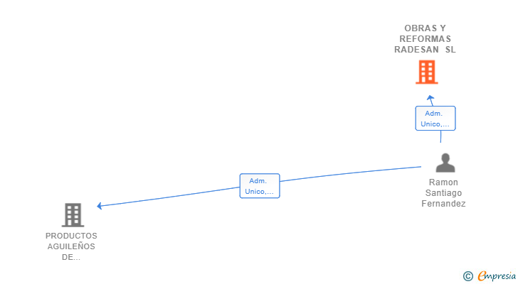 Vinculaciones societarias de OBRAS Y REFORMAS RADESAN SL
