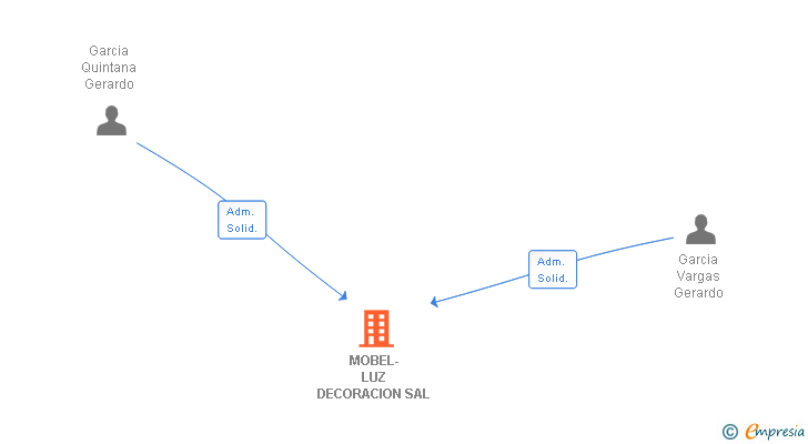 Vinculaciones societarias de MOBEL-LUZ DECORACION SAL