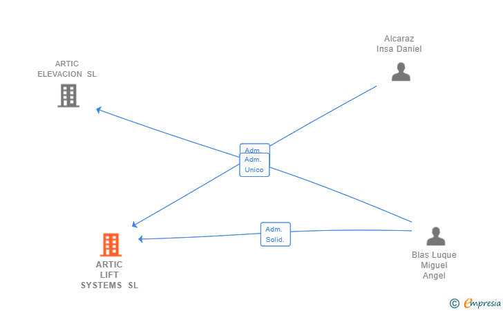 Vinculaciones societarias de ARTIC LIFT SYSTEMS SL