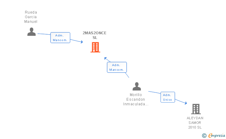 Vinculaciones societarias de 2MAS2ONCE SL