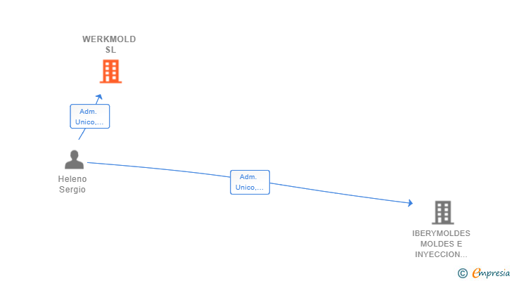 Vinculaciones societarias de WERKMOLD SL
