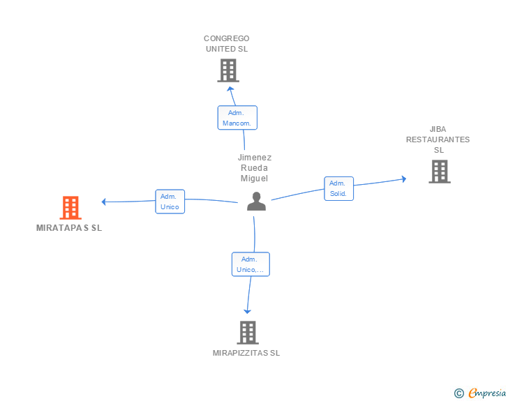 Vinculaciones societarias de MIRATAPAS SL