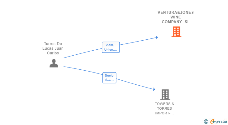 Vinculaciones societarias de VENTURA&JONES WINE COMPANY SL