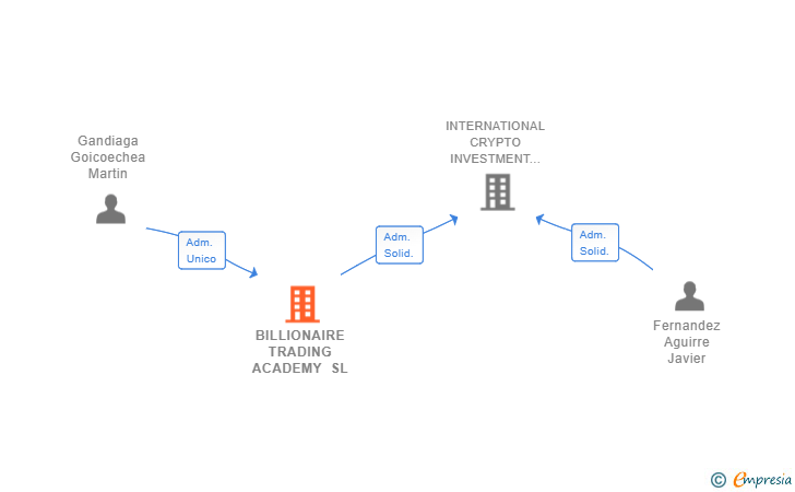 Vinculaciones societarias de BILLIONAIRE TRADING ACADEMY SL