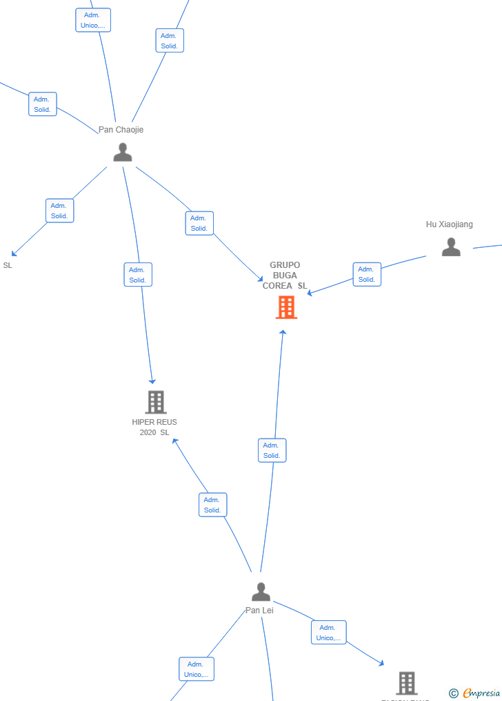 Vinculaciones societarias de GRUPO BUGA COREA SL