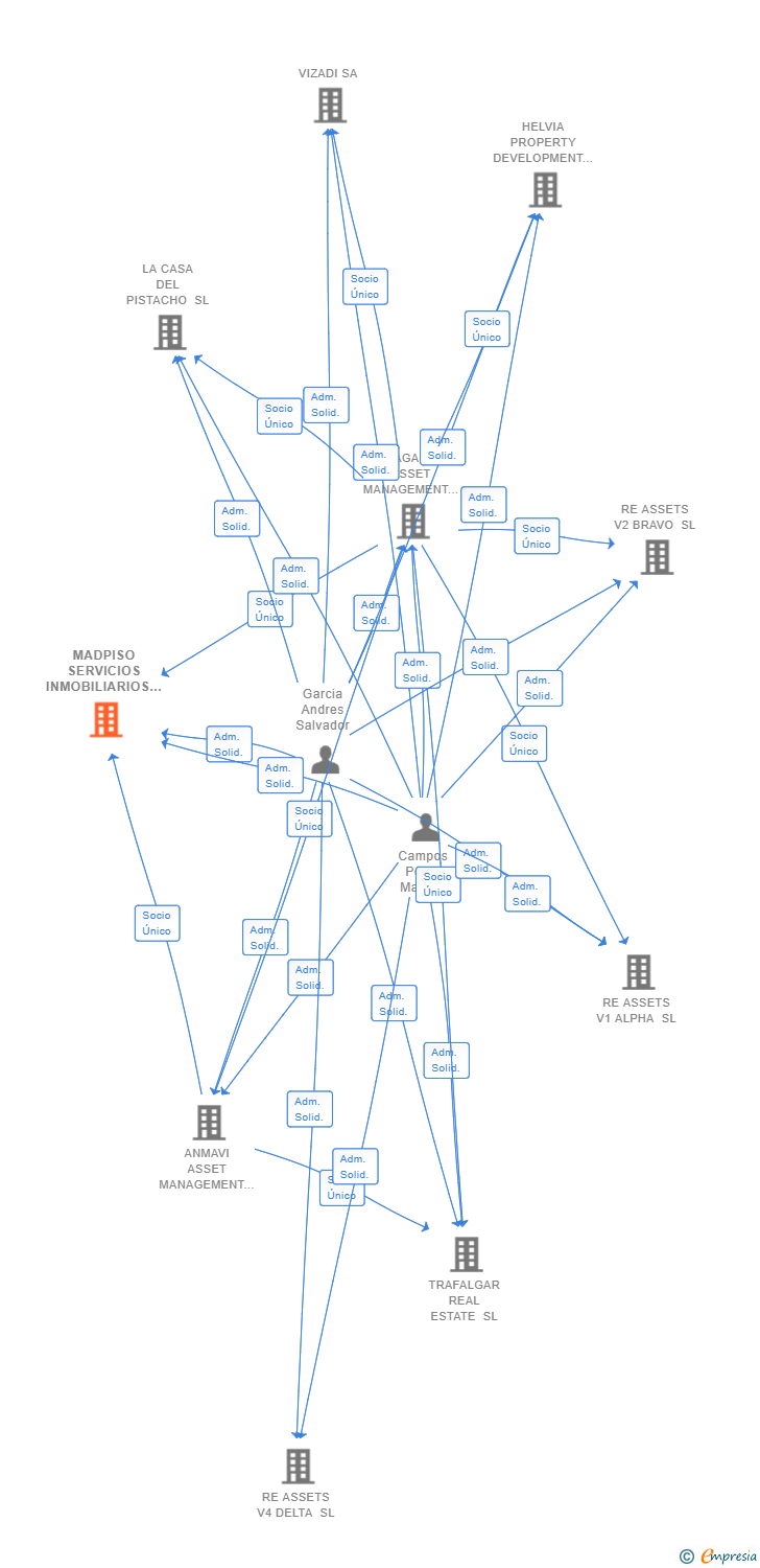 Vinculaciones societarias de MADPISO SERVICIOS INMOBILIARIOS SL