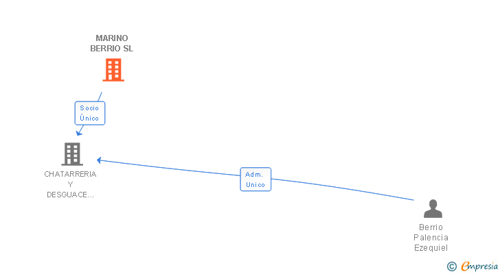 Vinculaciones societarias de MARINO BERRIO SL