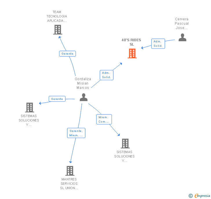 Vinculaciones societarias de 40'S RIBES SL