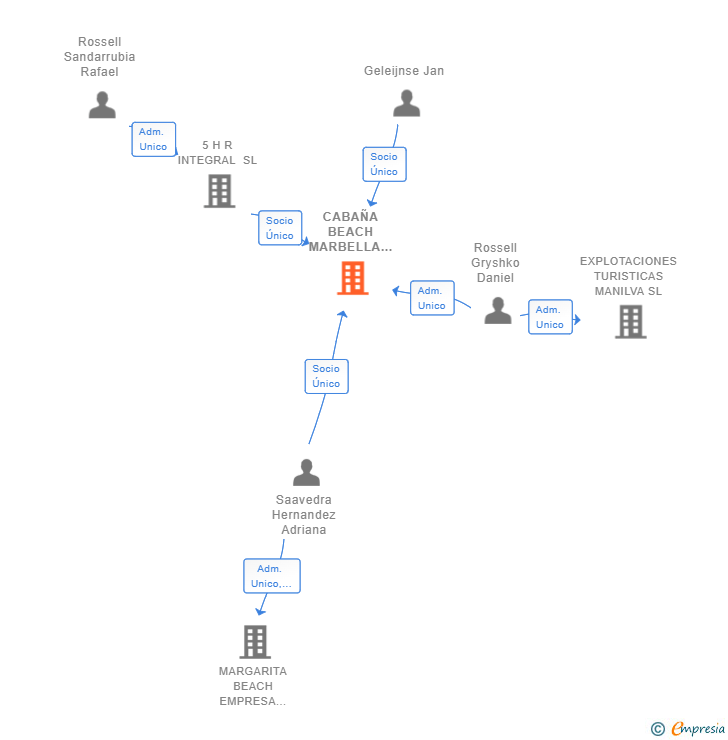 Vinculaciones societarias de CABAÑA BEACH MARBELLA SL