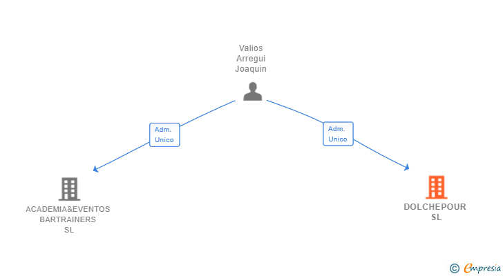 Vinculaciones societarias de DOLCHEPOUR SL