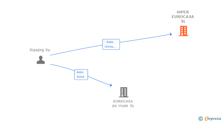 Vinculaciones societarias de HIPER EUROCASA SL