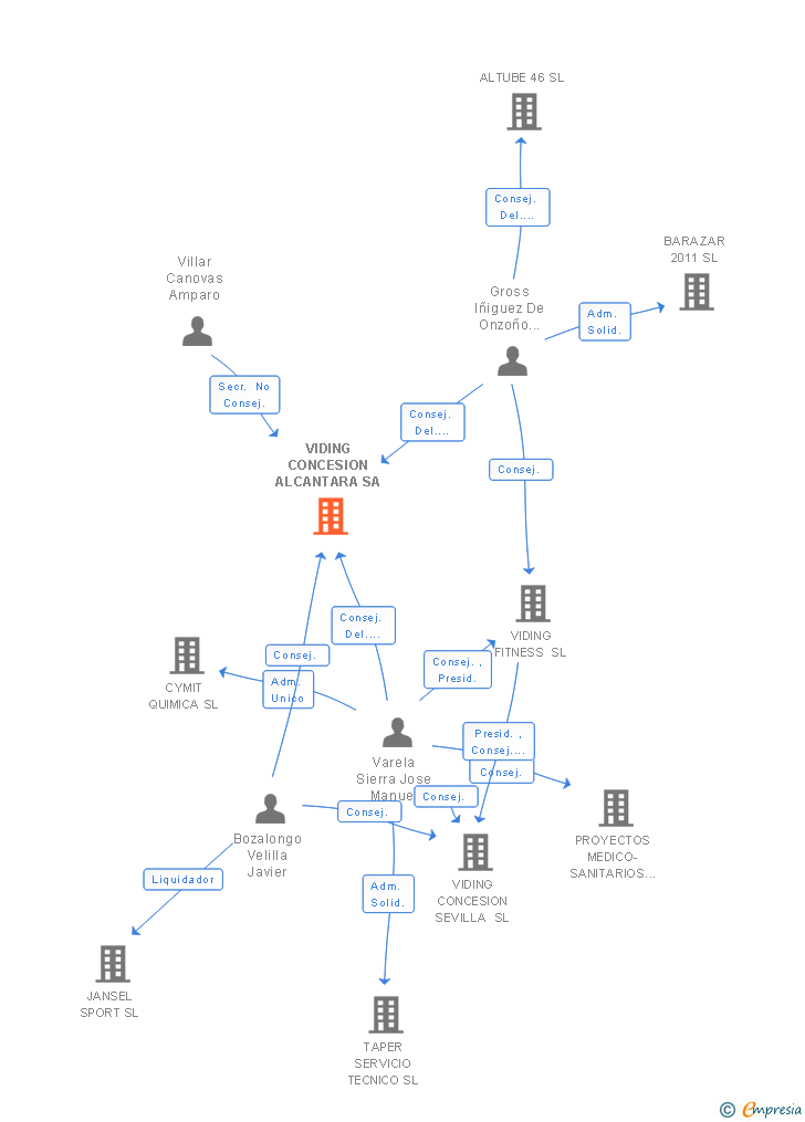 Vinculaciones societarias de VIDING CONCESION ALCANTARA SA